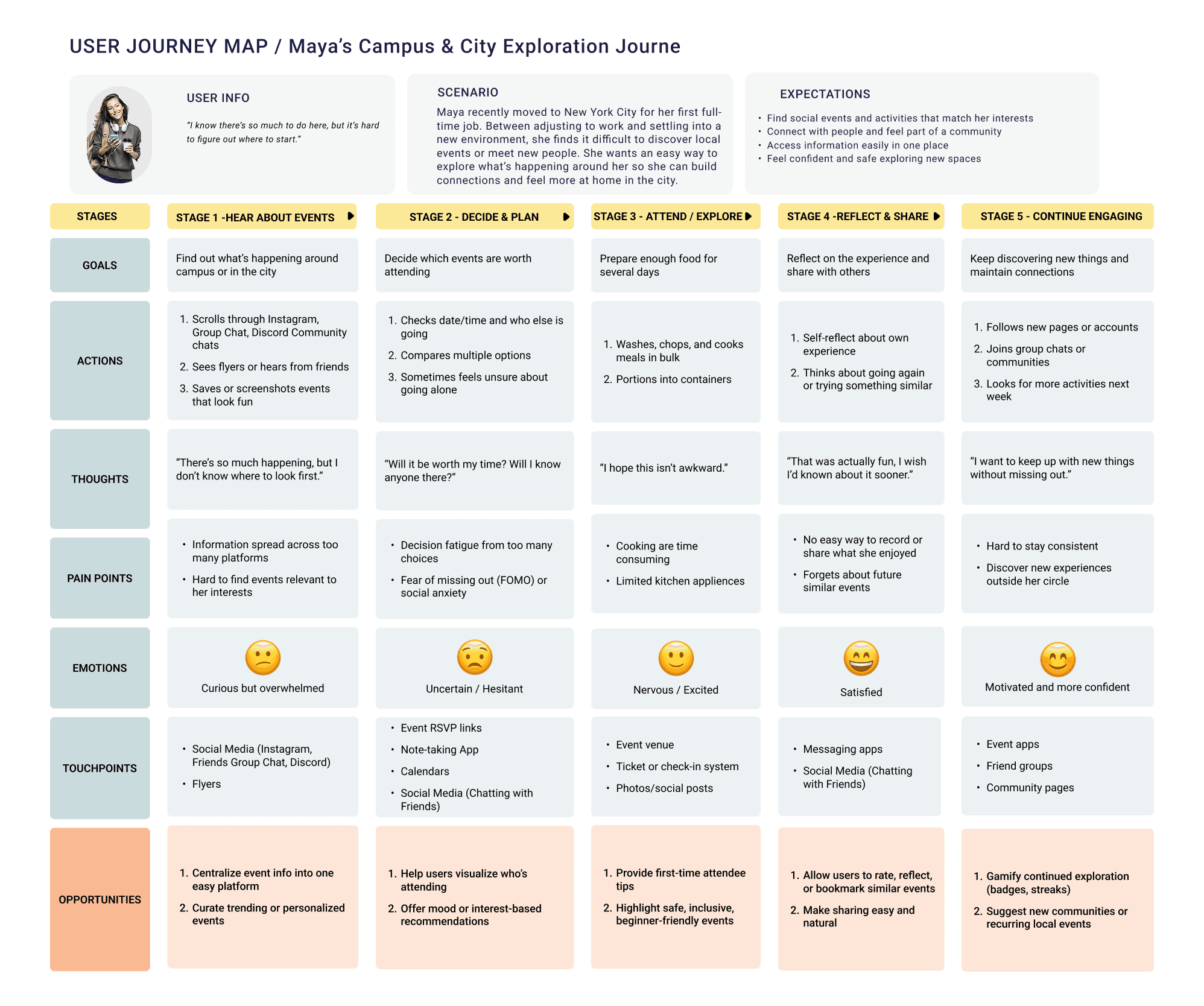Journey map of the emotional and practical stages of discovering and planning events