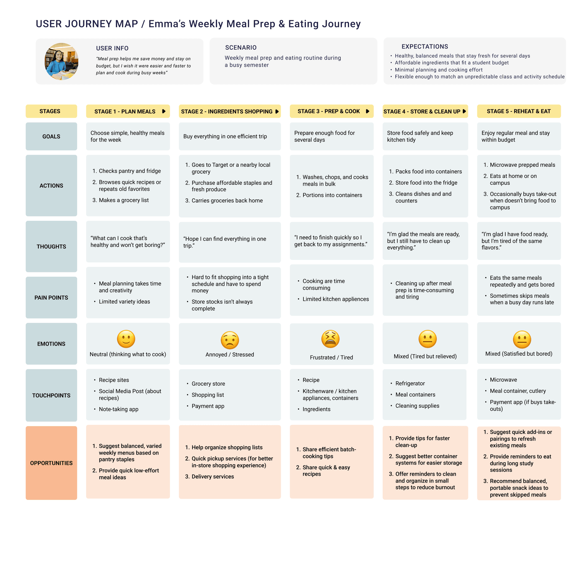Journey map of the meal prep process from planning to cooking