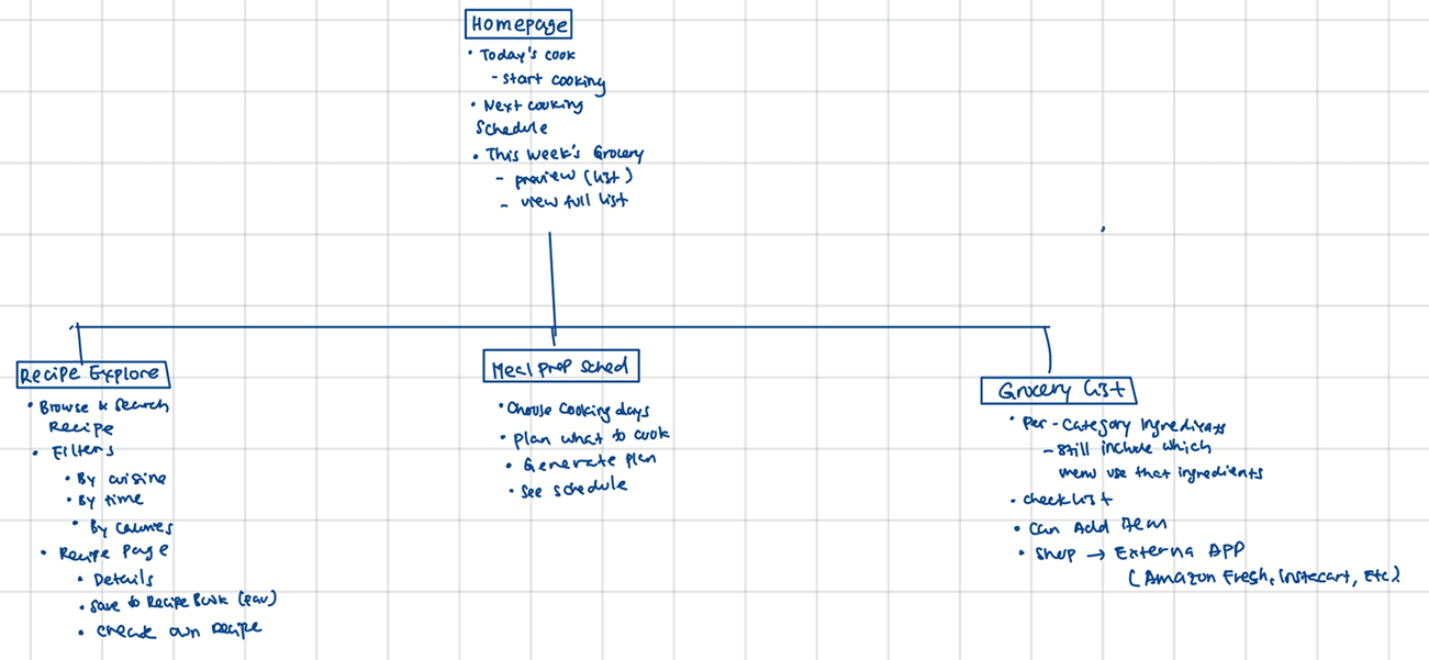 Site map of the core PrepMate flows for planning, recipes, and grocery lists